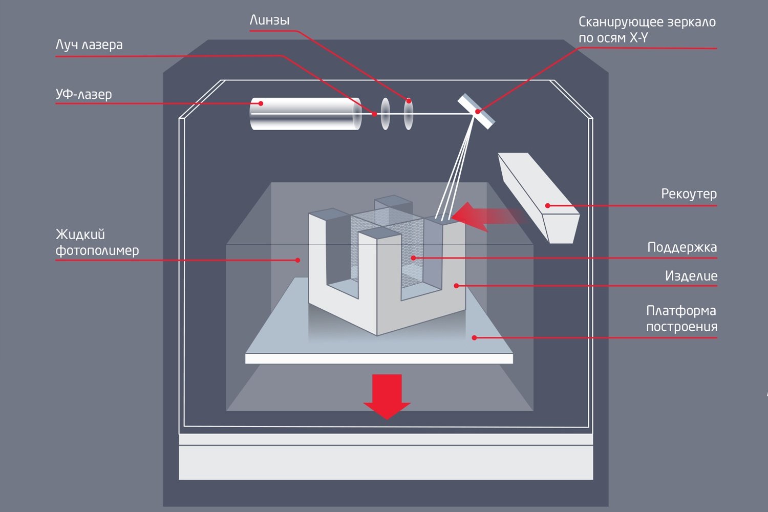 Схема стереолитографического 3D-принтера