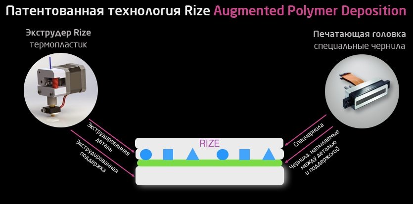 Схема технологии Rize