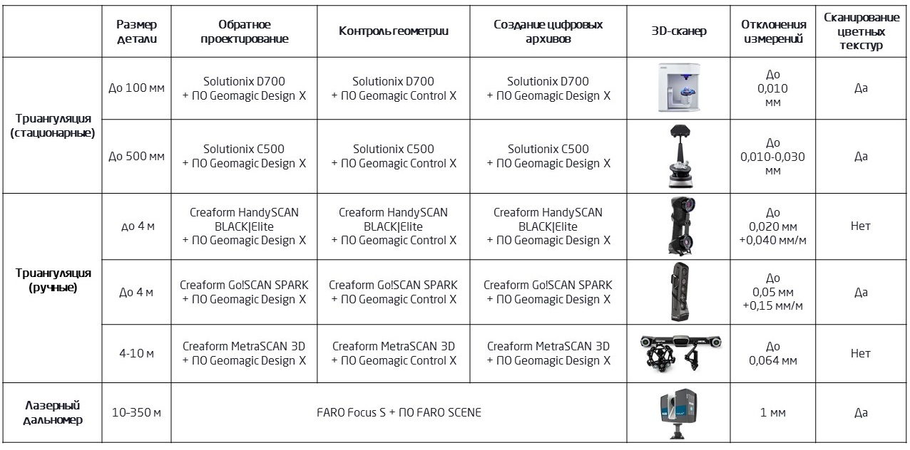 FAQ о 3D-сканировании: цена, точность, особенности работы, автоматизация