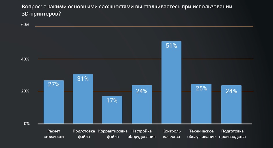 Три рынка. Анализ рынка 3d печати. Анализ рынка 3д печати. Рынок 3д печати в России 2020. 3 Состояния рынка.