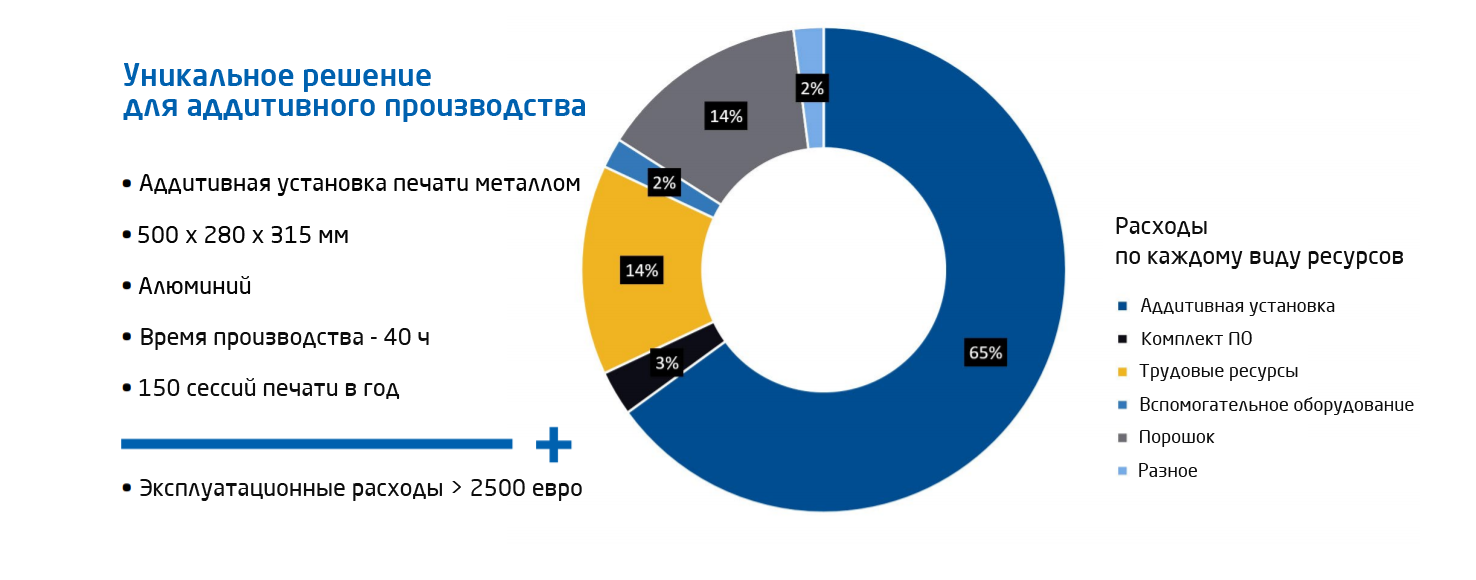 Конечное производство. Доля российского оборудования для аддитивного производства, %. Уникальное решение. Экономическая эффективность аддитивного производства. Аддитивные технологии популярность в разных городах России.