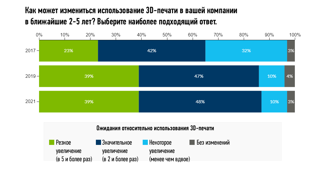 Технологии популярности. Динамика развития аддитивных технологий. Мировой рынок аддитивных технологий. Статистика использования 3д печати. Тренды аддитивные технологии.