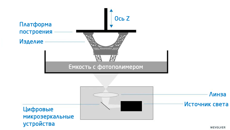 Dlp lcd что лучше. SLA DLP LCD. DLP (цифровая обработка света). DLP печать определение. DLP или 3 LCD что лучше.