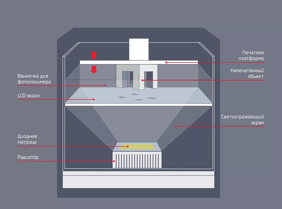 SLA, DLP, LCD: чем отличаются технологии фотополимерной 3D печати