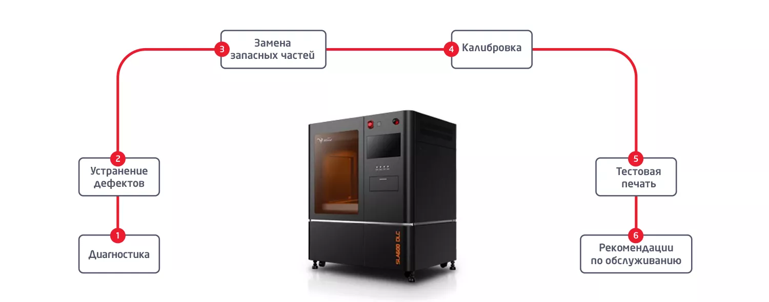 Установка, ремонт, диагностика 3D-оборудования
